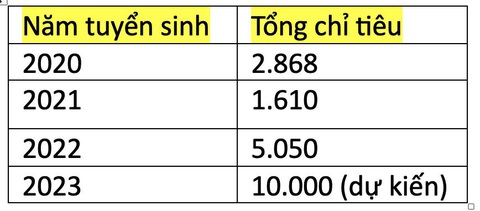 Một trường đại học tăng chỉ tiêu tuyển sinh bất thường - Ảnh 2. Một trường đại học tăng chỉ tiêu tuyển sinh bất thường - Ảnh 2.