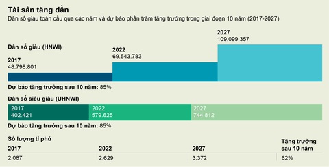 Người siêu giàu tăng gấp đôi trong vòng 5 năm qua tại Việt Nam - Ảnh 1. Người siêu giàu tăng gấp đôi trong vòng 5 năm qua tại Việt Nam - Ảnh 1.