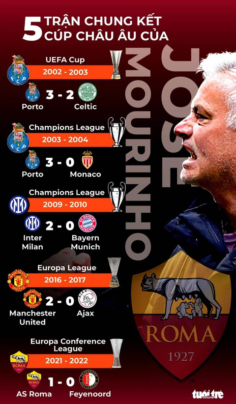 Jose Mourinho và 5 trận chung kết cúp châu Âu toàn thắng - Ảnh 1. Jose Mourinho và 5 trận chung kết cúp châu Âu toàn thắng - Ảnh 1.