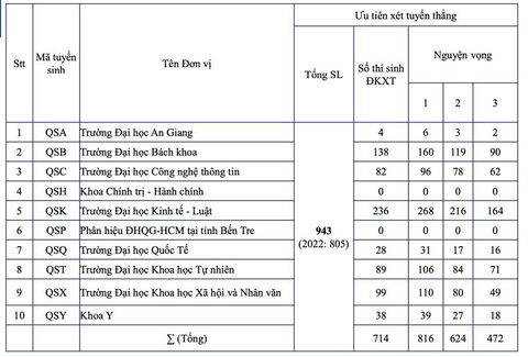 Nguyện vọng đăng ký xét tuyển sớm vào Đại học Quốc gia TP.HCM còn quá ít - Ảnh 2. Nguyện vọng đăng ký xét tuyển sớm vào Đại học Quốc gia TP.HCM còn quá ít - Ảnh 2.