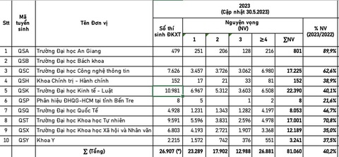 Nguyện vọng đăng ký xét tuyển sớm vào Đại học Quốc gia TP.HCM còn quá ít - Ảnh 5. Nguyện vọng đăng ký xét tuyển sớm vào Đại học Quốc gia TP.HCM còn quá ít - Ảnh 5.