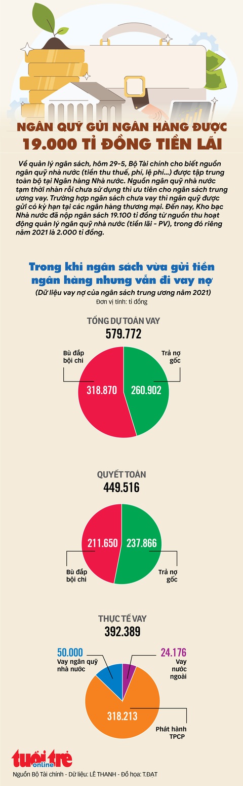 Ngân quỹ gửi ngân hàng được 19.000 tỉ đồng tiền lãi - Ảnh 1. Ngân quỹ gửi ngân hàng được 19.000 tỉ đồng tiền lãi - Ảnh 1.