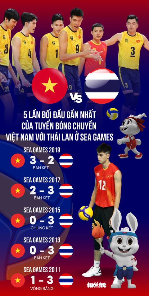 Tuyển bóng chuyền Việt Nam thua ngược Thái Lan 1-3 ở SEA Games 32 - Ảnh 1. Tuyển bóng chuyền Việt Nam thua ngược Thái Lan 1-3 ở SEA Games 32 - Ảnh 1.