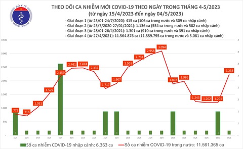 Ngày 4-5, ca COVID-19 mới lại vượt mốc 2.000 - Ảnh 1. Ngày 4-5, ca COVID-19 mới lại vượt mốc 2.000 - Ảnh 1.