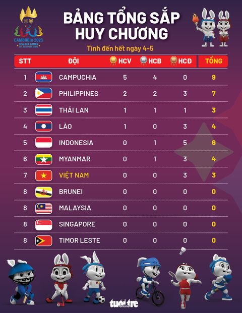 Bảng tổng sắp huy chương SEA Games 32: Campuchia nhất, Philippines nhì - Ảnh 1. Bảng tổng sắp huy chương SEA Games 32 - Đồ họa: AN BÌNH