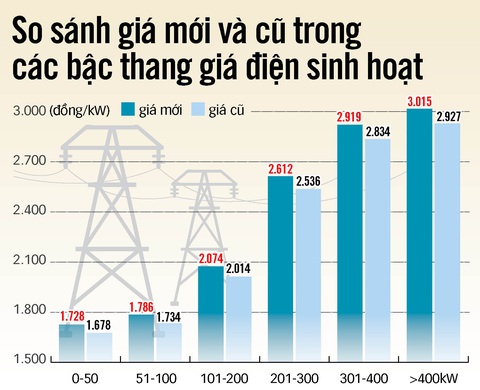 Sau điều chỉnh, giá điện sinh hoạt cao nhất là 3.015 đồng/kWh - Ảnh 3. Mức giá mới từ ngày 4-5-2023 so với giá cũ – Dữ liệu: N. AN - Đồ họa: NHƯ KHANH