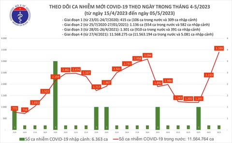Ca COVID-19 ngày 5-5 tăng vọt 3.400, tăng cường kiểm soát lây nhiễm khu vực bệnh viện - Ảnh 1. Ca COVID-19 ngày 5-5 tăng vọt 3.400, tăng cường kiểm soát lây nhiễm khu vực bệnh viện - Ảnh 1.