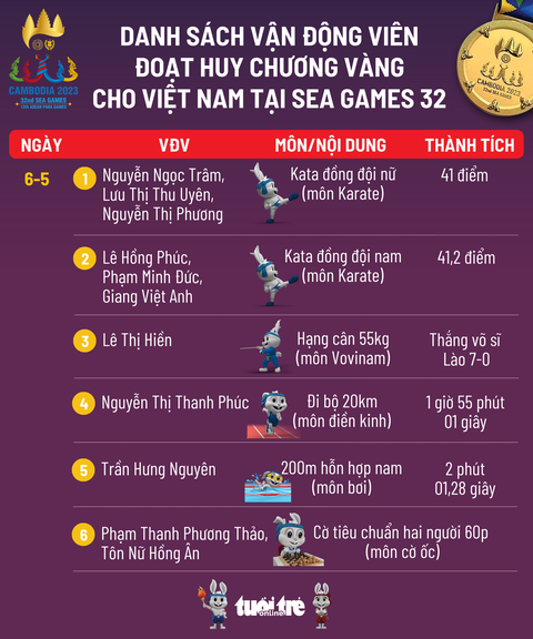 Bảng tổng sắp huy chương SEA Games 32 ngày 6-5: Campuchia dẫn đầu, Việt Nam đứng thứ 5 - Ảnh 2. Danh sách các vận động viên đã đoạt huy chương vàng cho đoàn thể thao Việt Nam tại SEA Games 32 - Đồ họa: AN BÌNH