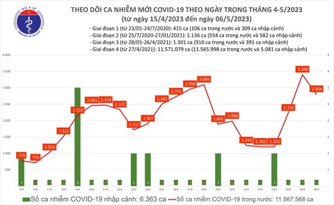 Ngày 6-5, cả nước giảm gần 600 ca COVID-19 - Ảnh 1. Ngày 6-5, cả nước giảm gần 600 ca COVID-19 - Ảnh 1.