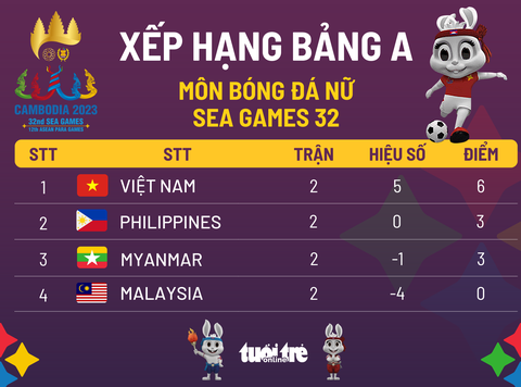Tuyển nữ Philippines lên nhì bảng nhờ bàn thắng phút bù giờ - Ảnh 1. Tuyển nữ Philippines lên nhì bảng nhờ bàn thắng phút bù giờ - Ảnh 1.