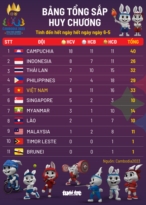 Bảng tổng sắp huy chương SEA Games 32 ngày 6-5: Campuchia dẫn đầu, Việt Nam đứng thứ 5 - Ảnh 1. Bảng tổng sắp huy chương SEA Games 32 tính đến hết ngày 6-5 - Đồ họa: AN BÌNH