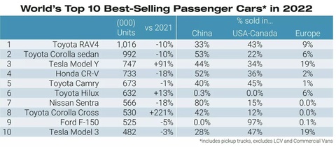 Tesla bán chạy thứ 3 thế giới, vượt cả Toyota Camry, Honda CR-V - Ảnh 3. Tesla bán chạy thứ 3 thế giới, vượt cả Toyota Camry, Honda CR-V - Ảnh 3.