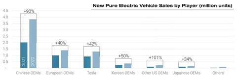 Tesla bán chạy thứ 3 thế giới, vượt cả Toyota Camry, Honda CR-V - Ảnh 2. Tesla bán chạy thứ 3 thế giới, vượt cả Toyota Camry, Honda CR-V - Ảnh 2.