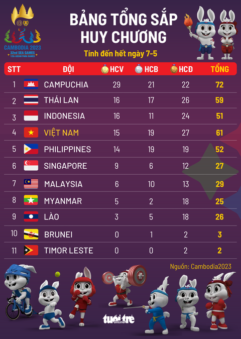 Bảng tổng sắp huy chương SEA Games 32 ngày 7-5: Campuchia 'độc chiếm' ngôi đầu - Ảnh 1. Bảng tổng sắp huy chương SEA Games 32 tính đến hết ngày 7-5 - Đồ họa: AN BÌNH