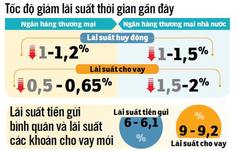 Lãi suất tiết kiệm giảm hoài cũng buồn - Ảnh 1. Lãi suất tiết kiệm giảm hoài cũng buồn - Ảnh 1.