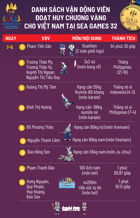 Bảng tổng sắp huy chương SEA Games 32 ngày 7-5: Campuchia bỏ xa các đoàn xếp sau - Ảnh 2. Danh sách vận động viên đoạt huy chương vàng cho Việt Nam ngày 7-5 - Đồ hoạ: AN BÌNH