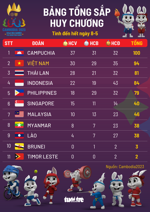 Bảng tổng sắp huy chương SEA Games ngày 8-5: Đoạt thêm 15 vàng, Việt Nam vẫn đứng sau Campuchia - Ảnh 1. Bảng tổng sắp huy chương SEA Games 32 - Đồ họa: AN BÌNH