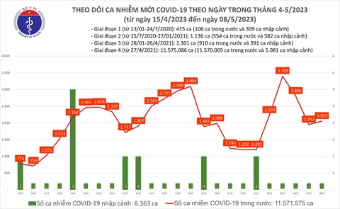 COVID-19 ngày 8-5 tăng nhẹ, có 1 ca tử vong ở Tây Ninh - Ảnh 1. COVID-19 ngày 8-5 tăng nhẹ, có 1 ca tử vong ở Tây Ninh - Ảnh 1.