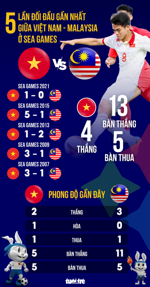 Thắng U22 Malaysia 2-1, U22 Việt Nam vào bán kết SEA Games 32 - Ảnh 4. Thắng U22 Malaysia 2-1, U22 Việt Nam vào bán kết SEA Games 32 - Ảnh 4.