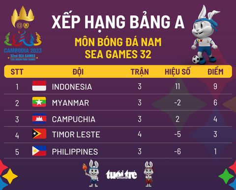 Xếp hạng bảng A môn bóng đá nam SEA Games 32: Indonesia nhất, Myanmar nhì - Ảnh 1. Bảng xếp hạng bảng A môn bóng đá nam SEA Games 32 - Đồ họa: AN BÌNH