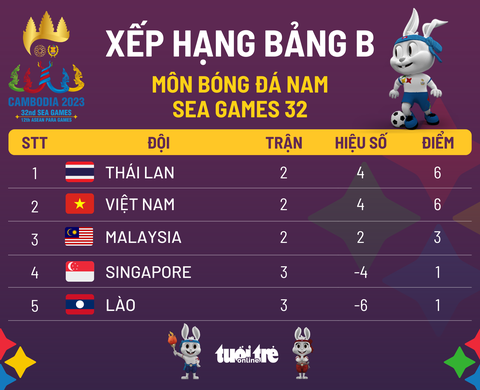 Lịch trực tiếp bóng đá nam SEA Games 32: U22 Việt Nam - U22 Malaysia - Ảnh 3. Bảng xếp hạng bảng B môn bóng đá nam SEA Games 32 - Đồ họa: AN BÌNH