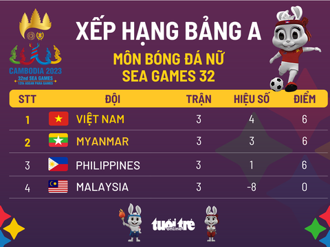 Xếp hạng bảng A bóng đá nữ: Việt Nam, Myanmar và Philippines cùng 6 điểm - Ảnh 1. Xếp hạng bảng A bóng đá nữ: Việt Nam, Myanmar và Philippines cùng 6 điểm - Ảnh 1.