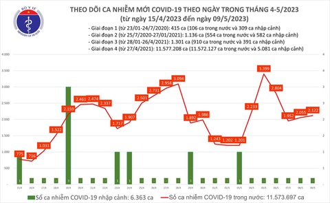 Ngày 9-5, gần 1.000 người khỏi COVID-19 - Ảnh 1. Ngày 9-5, gần 1.000 người khỏi COVID-19 - Ảnh 1.