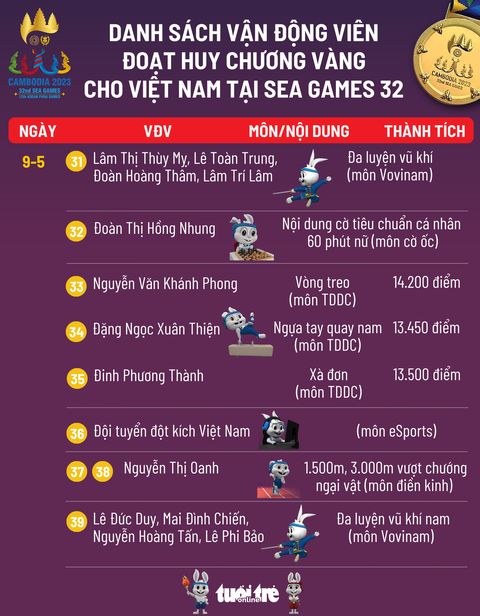 Bảng tổng sắp huy chương SEA Games 32 ngày 9-5: Việt Nam leo lên đầu bảng - Ảnh 2. Vận động viên Việt Nam đoạt huy chương vàng SEA Games 32 ngày 9-5 - Đồ họa: AN BÌNH