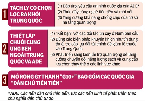 3 chiến lược của phương Tây trong thời “tái toàn cầu hóa” - Nguồn: Atlantic Council - Dữ liệu: NHẬT ĐĂNG - Đồ họa: T.ĐẠT 3 chiến lược của phương Tây trong thời “tái toàn cầu hóa” - Nguồn: Atlantic Council - Dữ liệu: NHẬT ĐĂNG - Đồ họa: T.ĐẠT