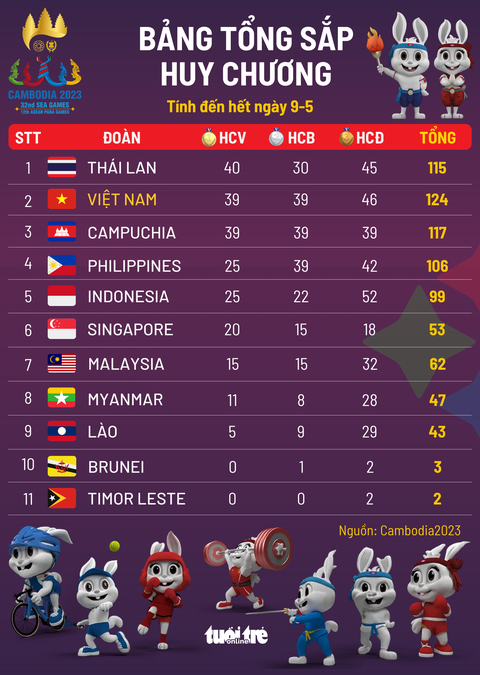 Bảng tổng sắp huy chương SEA Games 32 ngày 9-5: Thái Lan nhất, Việt Nam nhì - Ảnh 1. Bảng xếp hạng huy chương SEA Games 32 tính đến hết ngày 9-5 - Đồ họa: AN BÌNH
