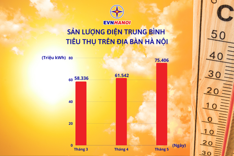 Nắng nóng gay gắt khiến lượng điện tiêu thụ trên địa bàn TP. Hà Nội liên tục tăng cao Nắng nóng gay gắt khiến lượng điện tiêu thụ trên địa bàn TP. Hà Nội liên tục tăng cao