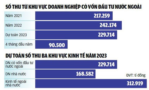Nguồn: Bộ Tài chính - L.THANH - Đồ họa: TUẤN ANH Nguồn: Bộ Tài chính - L.THANH - Đồ họa: TUẤN ANH