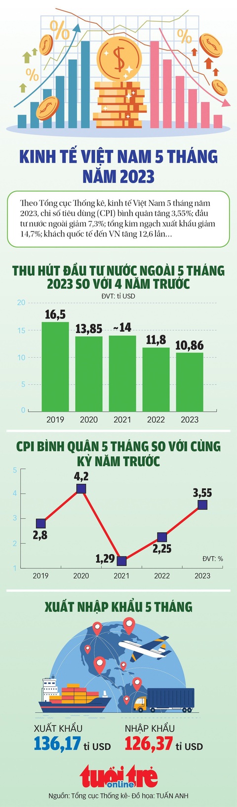 Những chỉ số quan trọng của kinh tế Việt Nam 5 tháng đầu năm - Ảnh 1. Những chỉ số quan trọng của kinh tế Việt Nam 5 tháng đầu năm - Ảnh 1.