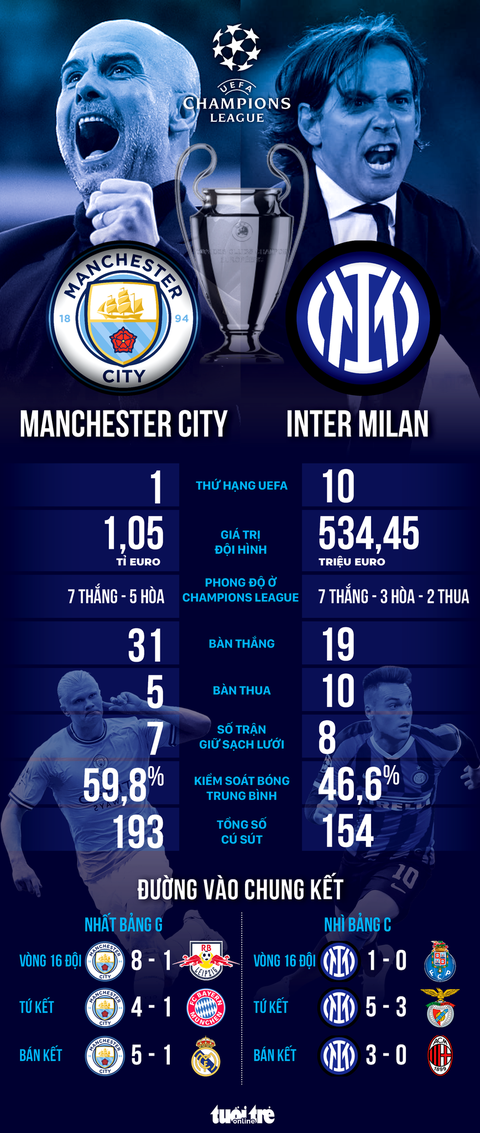 Tương quan giữa Man City và Inter ở chung kết Champions League - Ảnh 1. Tương quan sức mạnh giữa Man City và Inter ở chung kết Champions League - Đồ họa: AN BÌNH