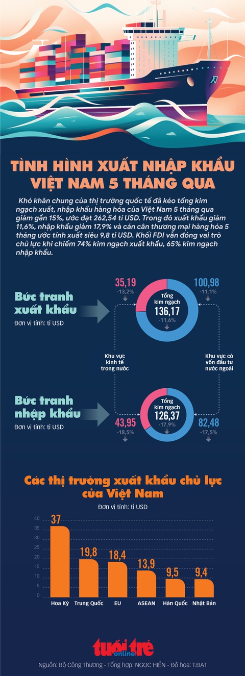 Doanh nghiệp FDI chiếm 74% xuất khẩu của Việt Nam - Ảnh 1. Doanh nghiệp FDI chiếm 74% xuất khẩu của Việt Nam - Ảnh 1.