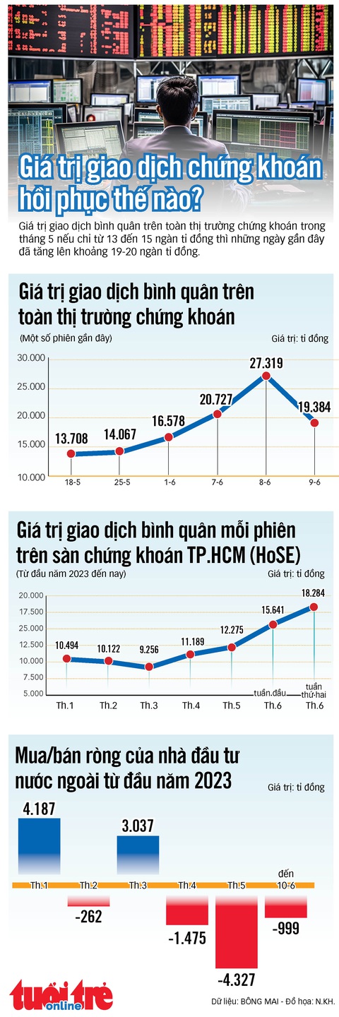 Giá trị giao dịch chứng khoán hồi phục thế nào? - Ảnh 1. Giá trị giao dịch chứng khoán hồi phục thế nào? - Ảnh 1.
