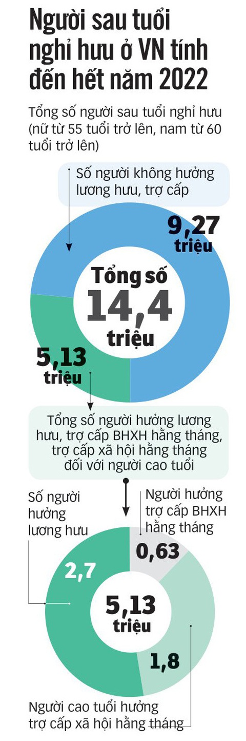 Trợ cấp sớm hơn cho người già? - Ảnh 4. Nguồn Bộ Lao động, Thương binhvà Xã hội - Đồ họa: N.KH.