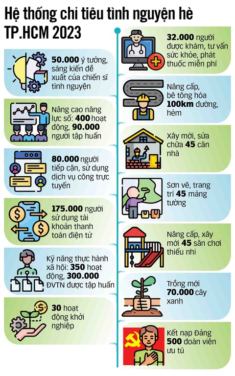 Khởi động hè tình nguyện ở tuổi 30 - Ảnh 2. Đồ họa: N.KH.