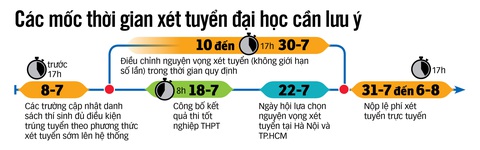 Ngày hội lựa chọn nguyện vọng xét tuyển đại học: Đồng hành cùng thí sinh thời điểm quyết định - Ảnh 3. Đồ họa: N.KH.