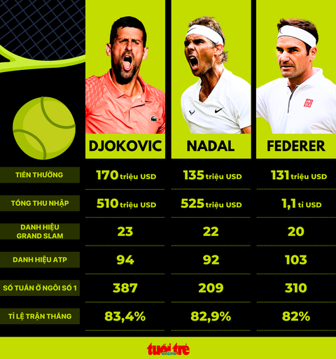 Djokovic vĩ đại như thế nào so với Nadal và Federer? - Ảnh 1. Djokovic vĩ đại như thế nào so với Nadal và Federer? - Ảnh 1.
