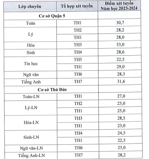 Trường phổ thông Năng khiếu công bố điểm chuẩn vào lớp 10 - Ảnh 1. Trường phổ thông Năng khiếu công bố điểm chuẩn vào lớp 10 - Ảnh 1.