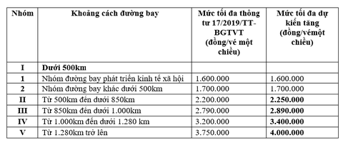 Giá trần vé máy bay nội địa sẽ tăng từ 50.000 đến 250.000 đồng? - Ảnh 2. Giá trần vé máy bay nội địa sẽ tăng từ 50.000 đến 250.000 đồng? - Ảnh 2.