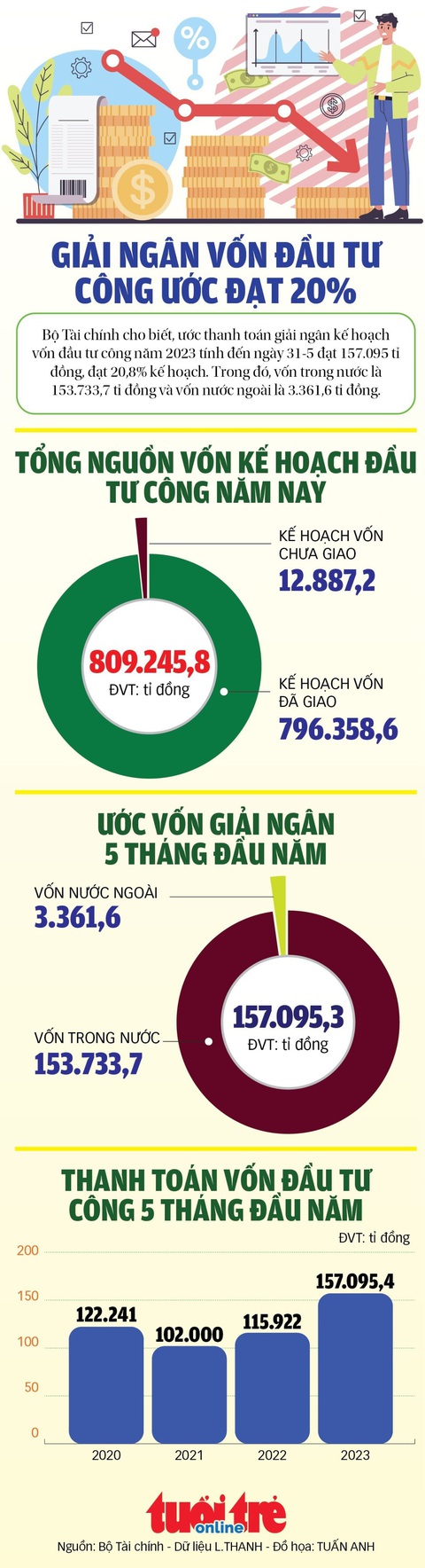 Sau 5 tháng, giải ngân vốn đầu tư công mới đạt 20% - Ảnh 1. Sau 5 tháng, giải ngân vốn đầu tư công mới đạt 20% - Ảnh 1.