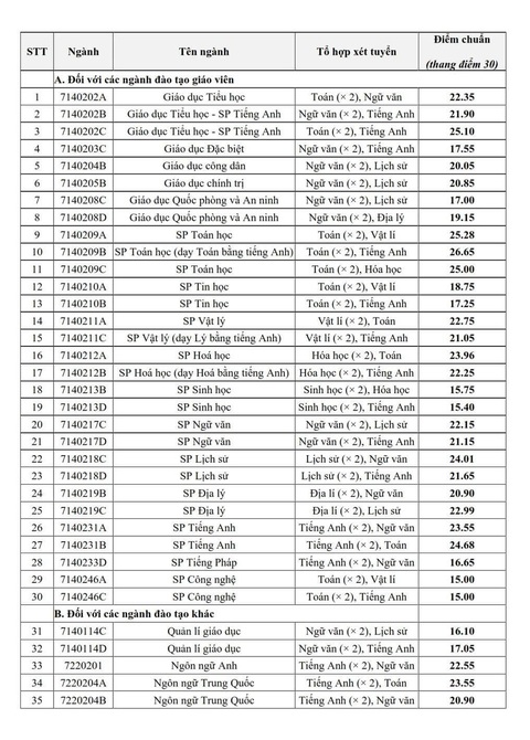 Trường đại học Sư phạm Hà Nội công bố điểm chuẩn 15 - 26,65 điểm - Ảnh 2. Trường đại học Sư phạm Hà Nội công bố điểm chuẩn 15 - 26,65 điểm - Ảnh 2.