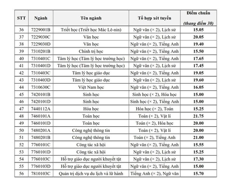 Trường đại học Sư phạm Hà Nội công bố điểm chuẩn 15 - 26,65 điểm - Ảnh 3. Trường đại học Sư phạm Hà Nội công bố điểm chuẩn 15 - 26,65 điểm - Ảnh 3.