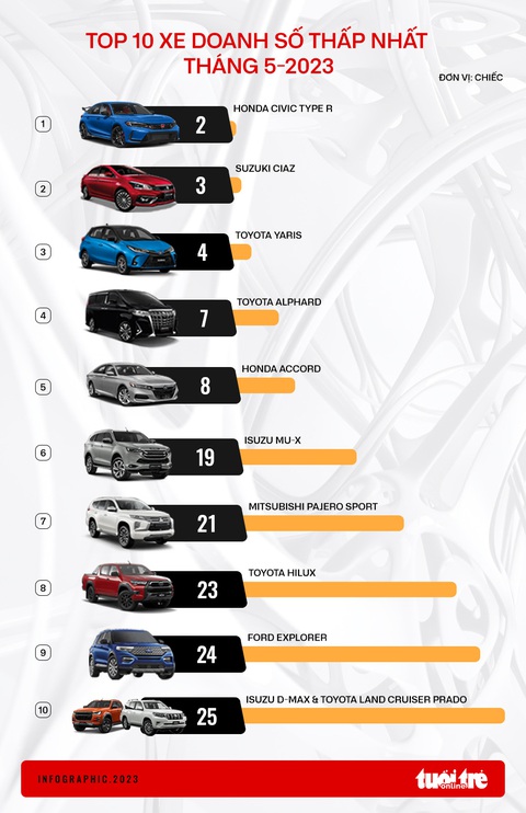 10 ô tô bán ít nhất tháng 5: Honda Civic Type R chỉ có 2 xe - Ảnh 1. 10 ô tô bán ít nhất tháng 5: Honda Civic Type R chỉ có 2 xe - Ảnh 1.