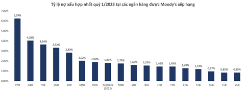 Moody’s xếp hạng tín nhiệm HDBank mức B1 - Ảnh 2. , Moody’s nhận định tỉ lệ nợ xấu của HDBank thấp hơn mức bình quân ngành, hiệu quả sinh lời cao, bền vững
