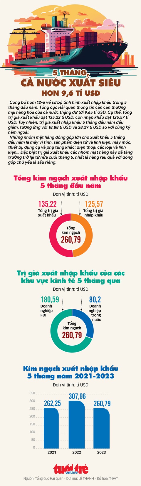 Xuất khẩu giảm, vì sao xuất siêu 5 tháng đầu năm vẫn đạt 9,6 tỉ USD? - Ảnh 1. Xuất khẩu giảm, vì sao xuất siêu 5 tháng đầu năm vẫn đạt 9,6 tỉ USD? - Ảnh 1.