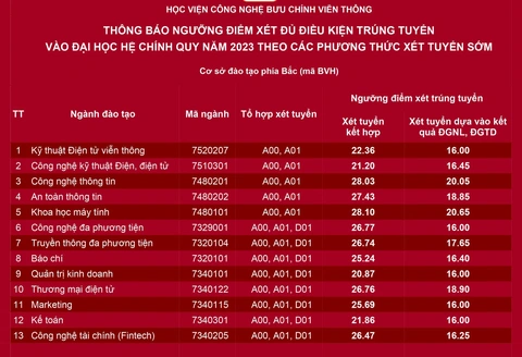 Điểm chuẩn đánh giá năng lực Học viện Công nghệ bưu chính viễn thông cao nhất 20,65 điểm - Ảnh 3. Điểm chuẩn đánh giá năng lực Học viện Công nghệ bưu chính viễn thông cao nhất 20,65 điểm - Ảnh 3.
