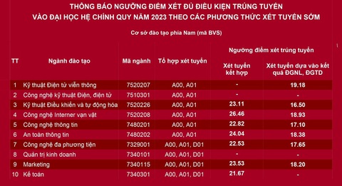 Điểm chuẩn đánh giá năng lực Học viện Công nghệ bưu chính viễn thông cao nhất 20,65 điểm - Ảnh 4. Điểm chuẩn đánh giá năng lực Học viện Công nghệ bưu chính viễn thông cao nhất 20,65 điểm - Ảnh 4.